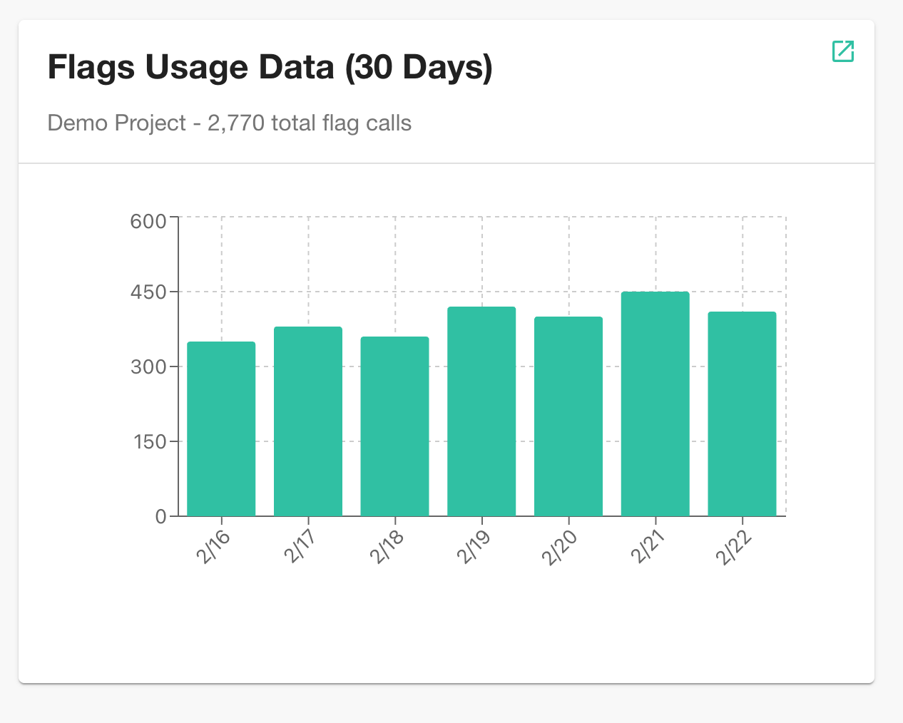 A bar chart displaying the usage metrics for the past 30 days